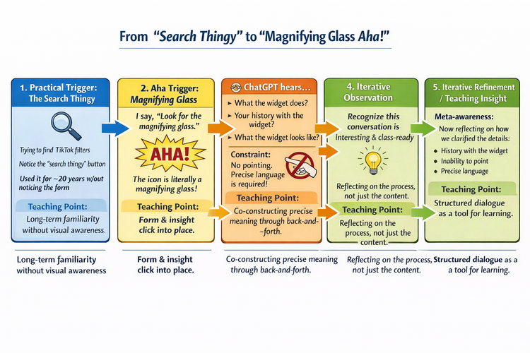 Signal Hygiene: The Missing Ingredient in Human-AI Collaboration